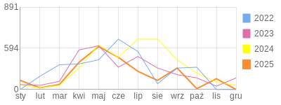 Wykres roczny blog rowerowy Basik.bikestats.pl